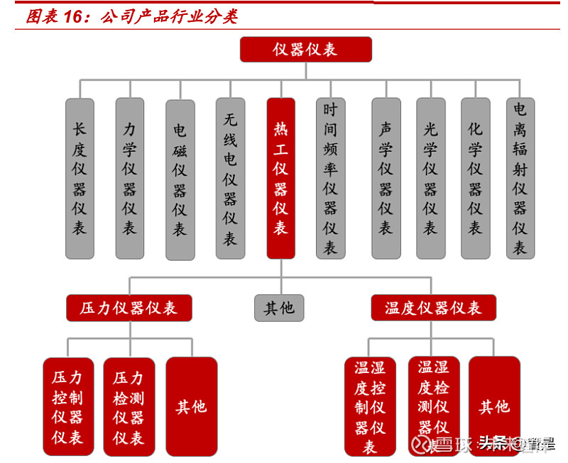 仪器仪表产业规模持续扩张,成为装备制造业中发展最快的行业之一